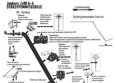 Syöksy- ja liukupommitus Junkers Ju88 A-4 pommikoneella Stuvi-tähtäimen avulla. Syöksy- ja liukupommitus Junkers Ju88 A-4 pommikoneella Stuvi-tähtäimen avulla.