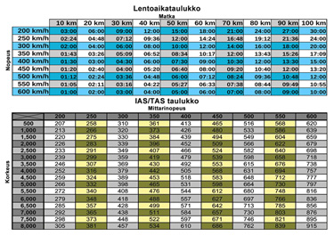 Pitkillä pommituslennoilla tarvittava lentoaikataulukko eri matkanopeuksille. Pitkillä pommituslennoilla tarvittava lentoaikataulukko eri nopeuksille.